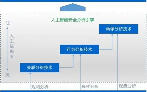 关键信息基础设施保护面临“五道坎”？北信源过五坎斩六将，提升“安保”能力！