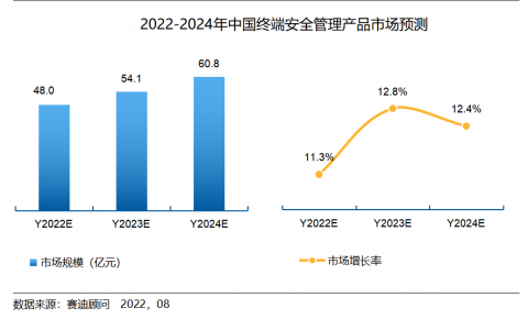 北信源持续领跑终端安全管理市场，累计15年位居中国终端安全管理市场占有率第一！