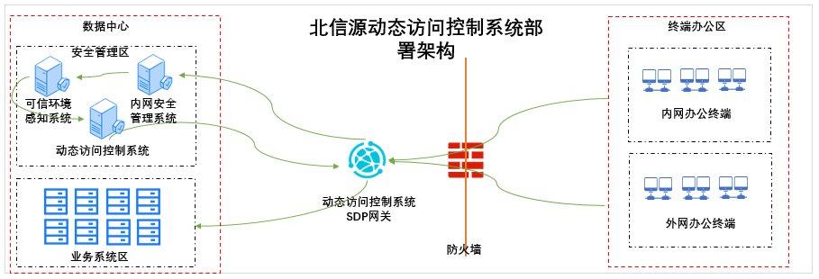 动态访问控制系统（SDP零信任安全网关）