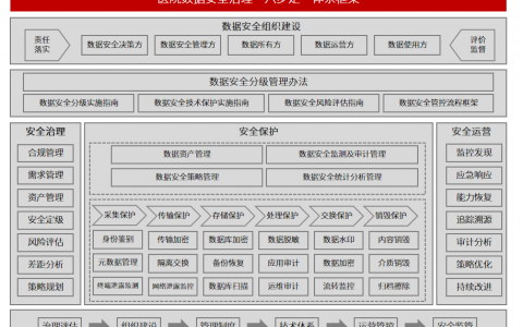 医院数据安全治理解决方案