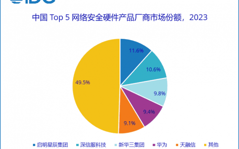 启明星辰、深信服、新华三、华为、天融信，中国网安硬件市场TOP5