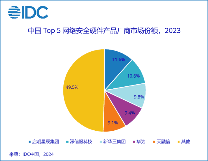 启明星辰、深信服、新华三、华为、天融信，中国网安硬件市场TOP5