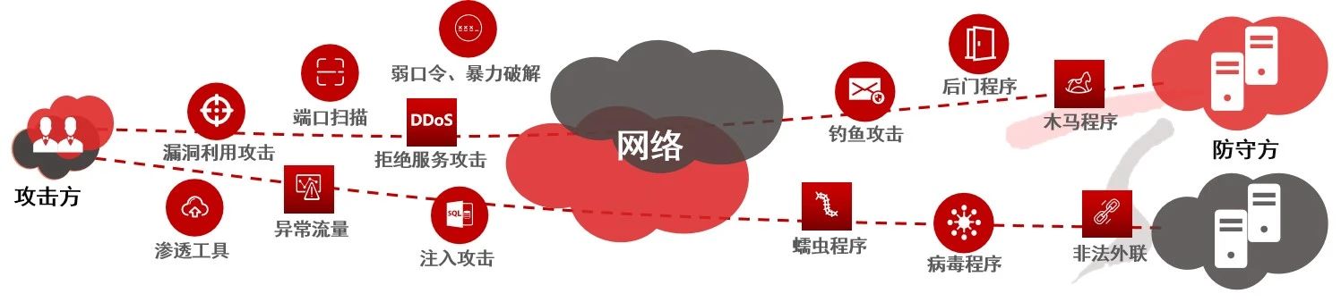 实网攻防记：无惧暗“流”汹涌，一份防守方的必备攻略→