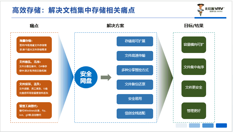 安全网盘：安全高效存储 保护数据安全