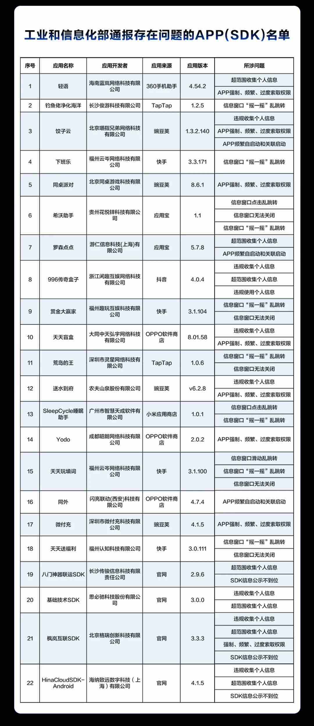 工信部通报！22款APP（SDK）侵害用户权益！