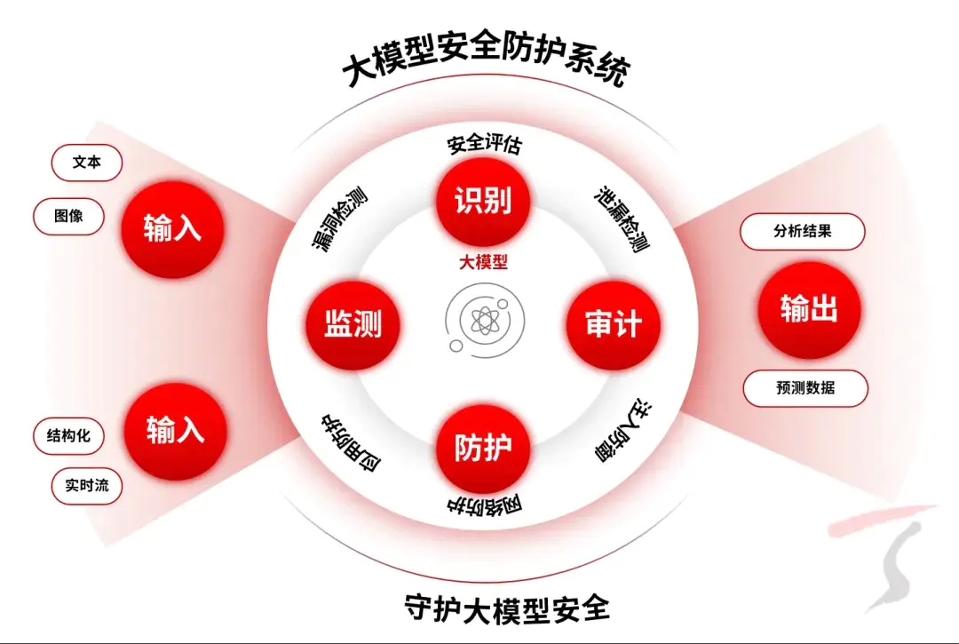 DeepSeek行业应用加速,大模型安全“短板”亟待补齐!