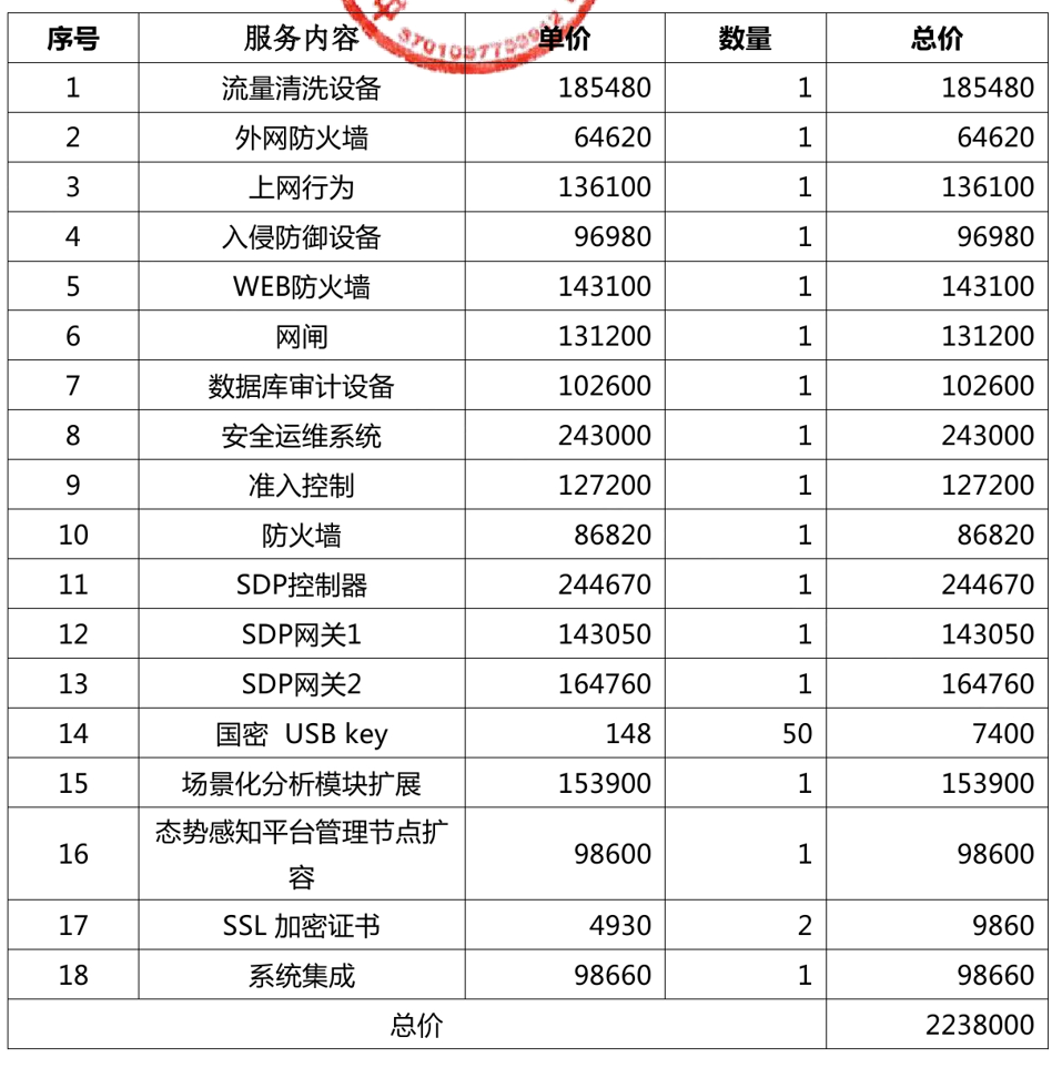 224 万、网络安全一体化大单