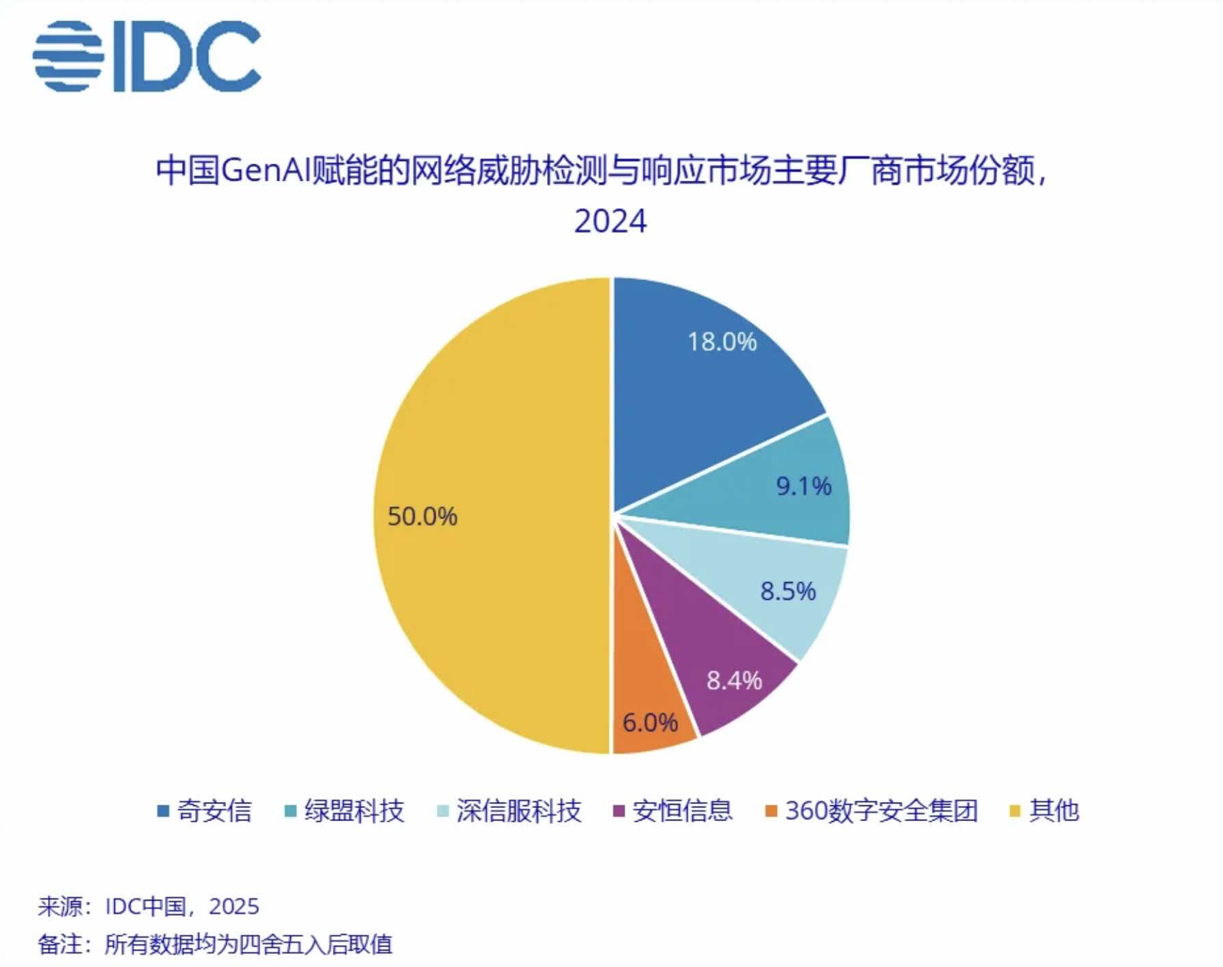 奇安信 4.2 亿、绿盟 2.1 亿、深信服 2 亿、安恒 2 亿、360安全 1.4 亿