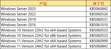 2025年06月微软漏洞通告