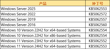2025年07月微软漏洞通告
