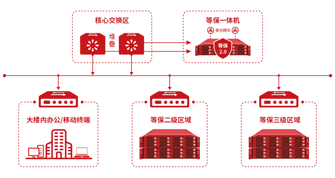 等保一体机系统