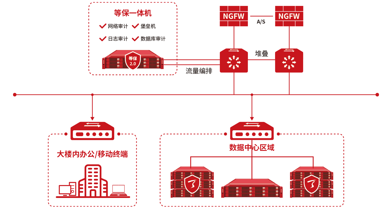 等保一体机系统