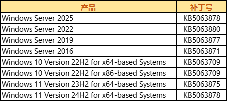 2025年08月微软漏洞通告