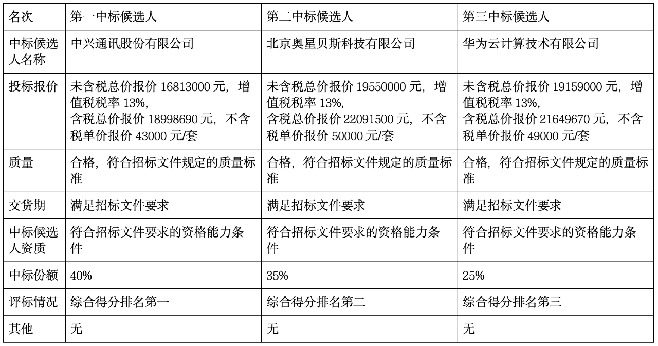1836 万、云自主可控数据库大单：中兴、OB、华为云（中）