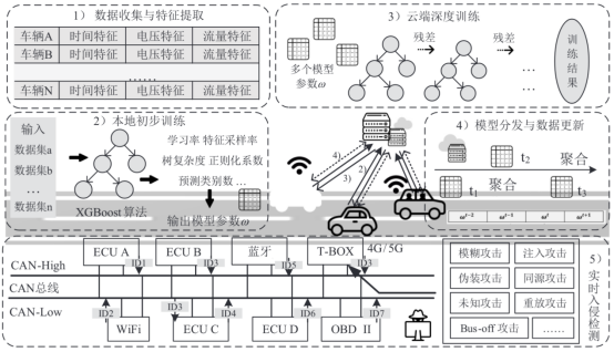 优秀论文 | 西北工业大学网络空间安全学院毛伯敏团队：基于联邦学习的智能汽车CAN总线入侵检测系统