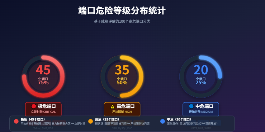 服务器被黑？黑客最爱攻击这100个端口！（附一键封禁脚本）