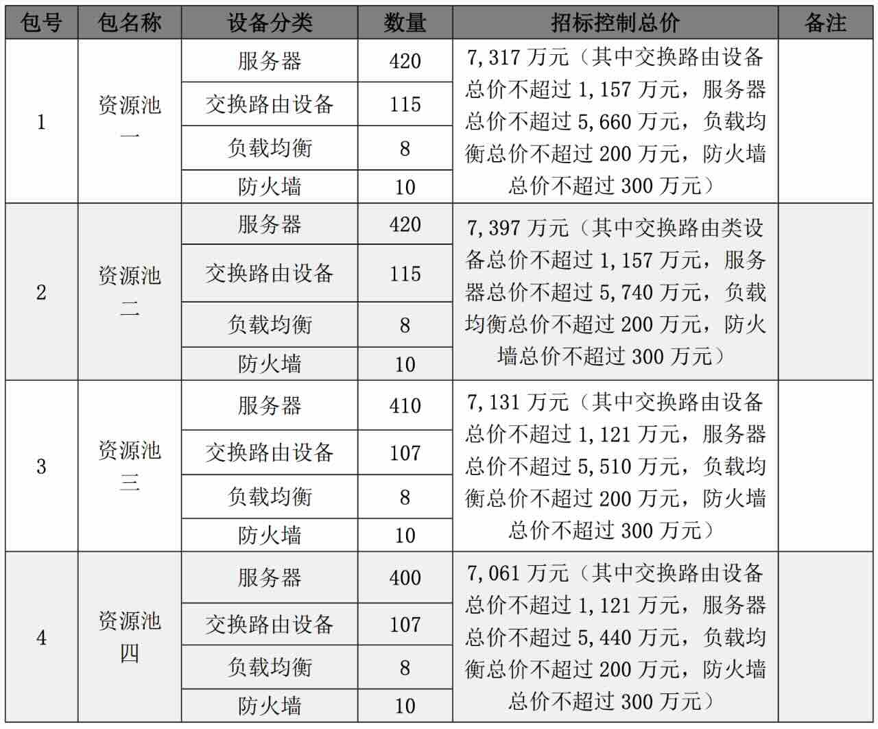 2.9 亿项目：1650 台服务器、444 台交换路由设备、32 台负载均衡、40 台防火墙