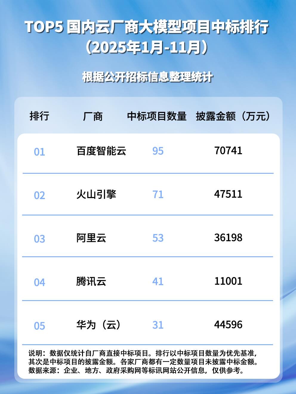 百度智能云：第一