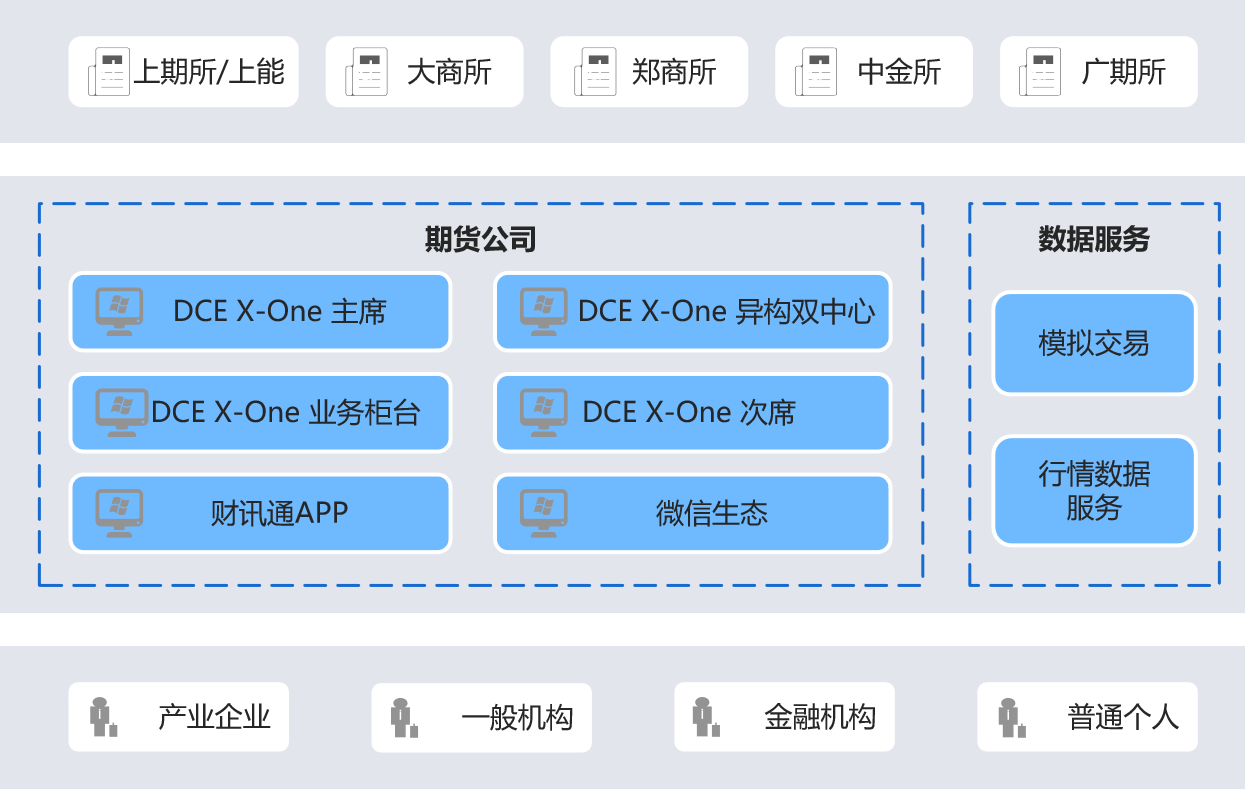 国内首个，麒麟软件助力期货行业全栈国产化主用交易系统上线！