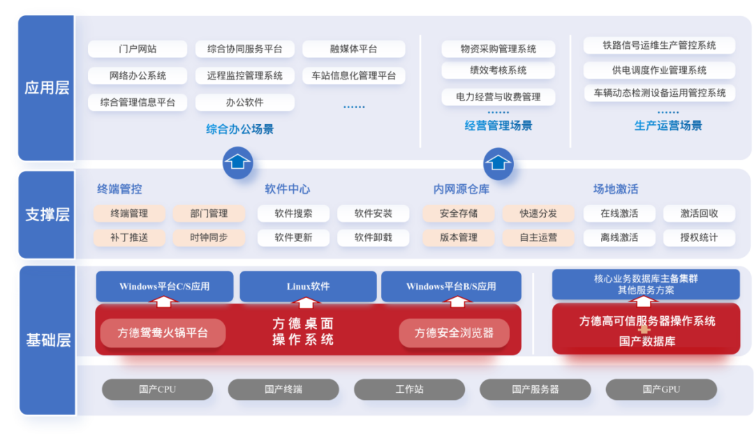 铁路信息化改造方案与中科方德生态兼容技术