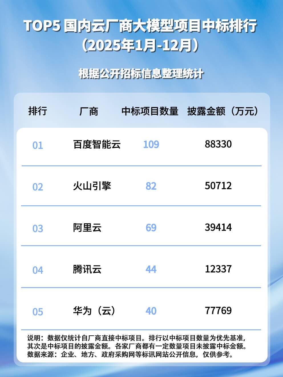 AI 收入 200% 增速目标放出！百度智能云进入“冲刺模式”：连续两年稳居行业第一