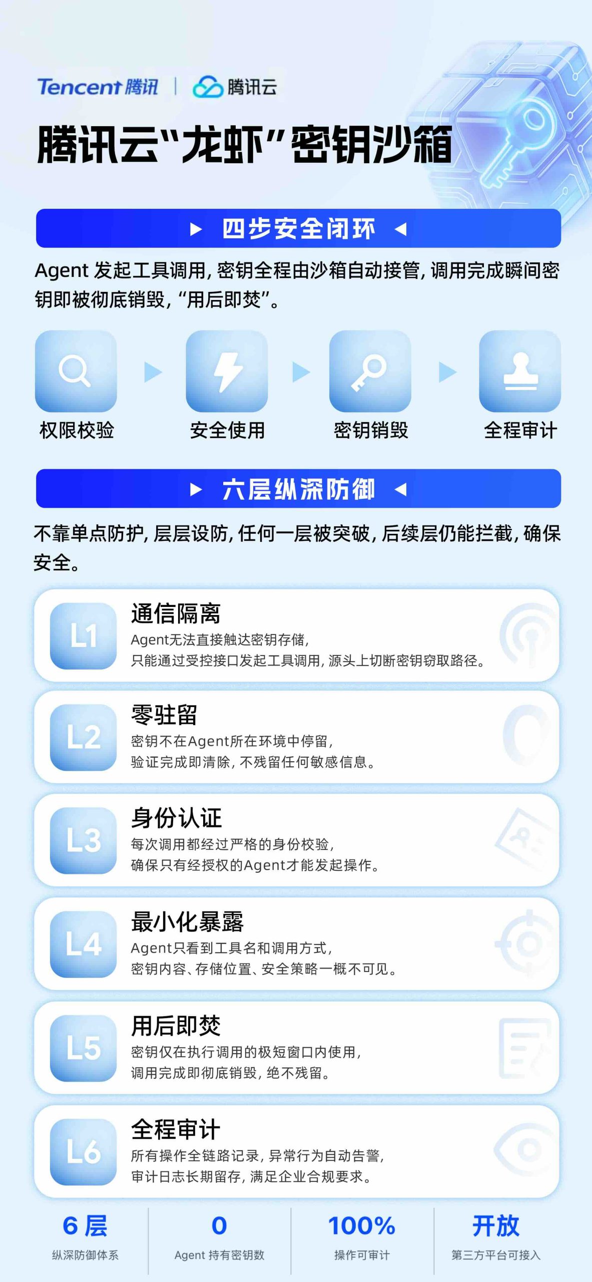 让“龙虾”拿不到密钥，腾讯云推出“密钥沙箱”