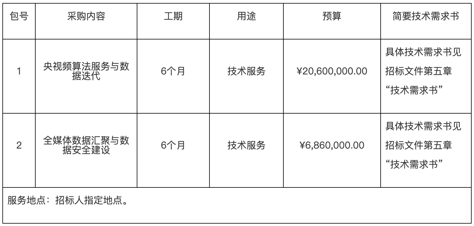 2746 万、算法及数据中台迭代项目